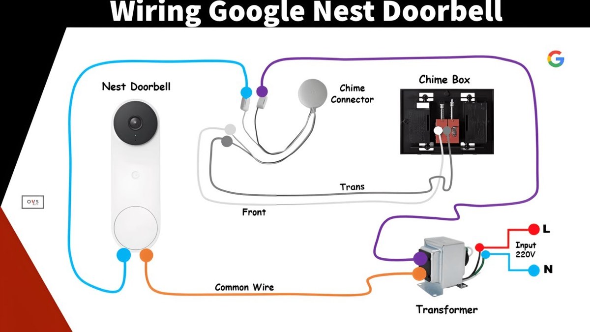 DecatHome Smart Home Security checklist showing power, Wi-Fi, and doorbell chime compatibility before installation