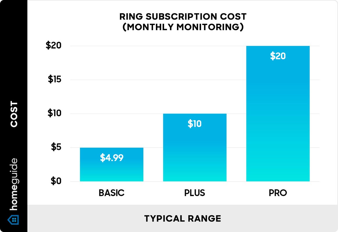 Chart showing Ring Battery Doorbell subscription costs over time for monthly and annual plans