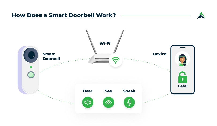 DecatHome smart home security diagram showing a video doorbell, app alerts, camera, and Wi-Fi connection