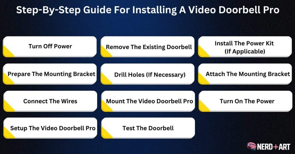Step-by-step smart home security installation showing a video doorbell being mounted on a front door