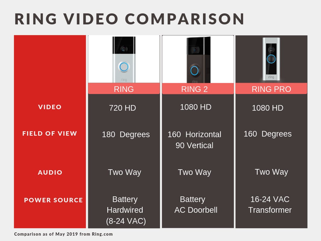 DecatHome smart home security infographic showing factors that affect Ring Doorbell video quality