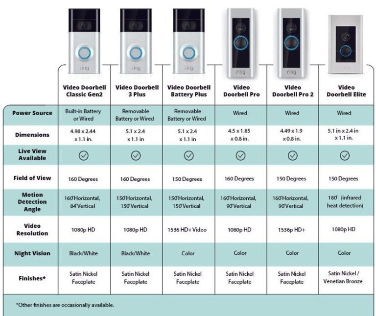 Ring Video Doorbell Specs Guide for Buyers and Users