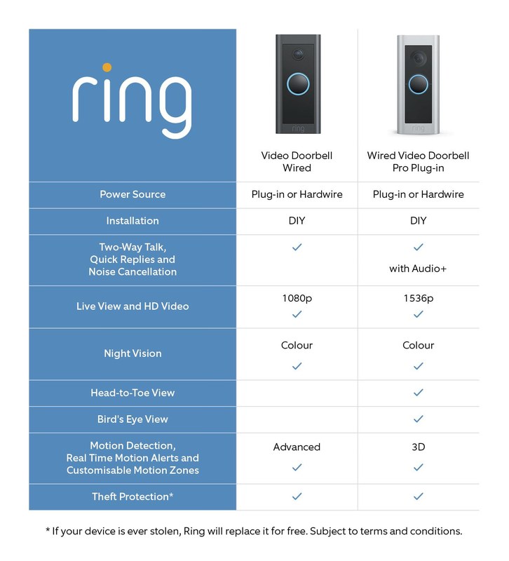 Ring Video Doorbell showing camera, motion sensors, doorbell button, and two-way audio features