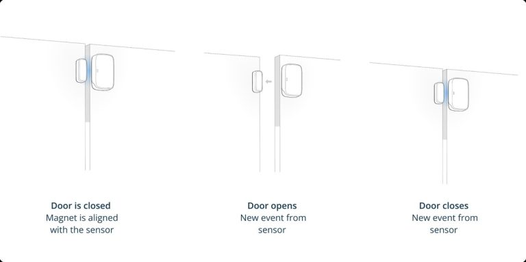 How Do Door and Window Sensors Work for Home Security