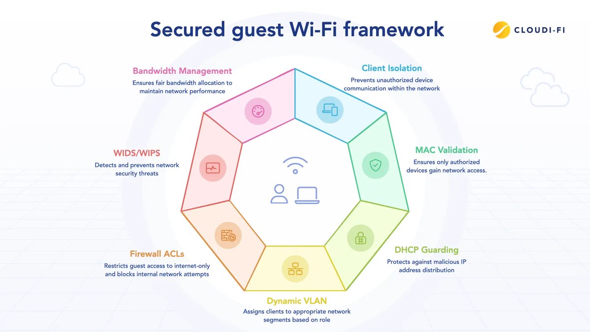 Diagram outlining steps to configure guest access for a smart home security camera